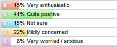 Time and Stress Management poll before